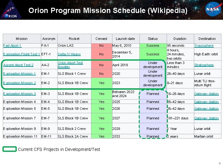 Orion Program Mission Schedule (Wikipedia) Mission Pad Abort 1 Acronym PA-1 Rocket Crewed Launch
