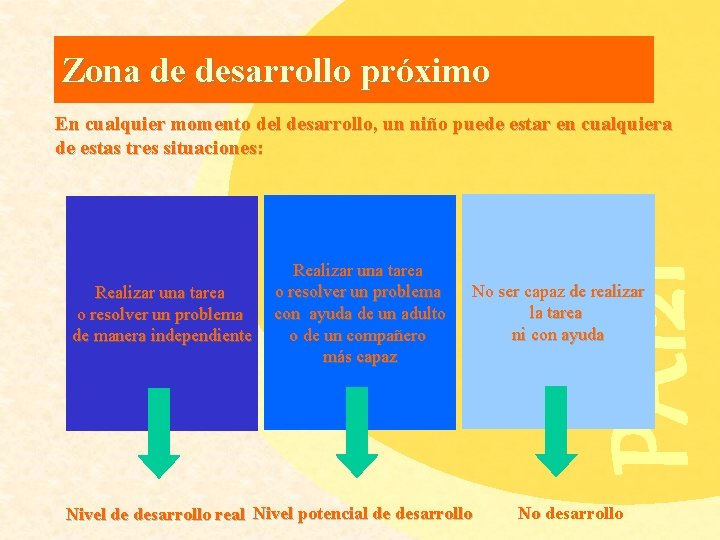 Zona de desarrollo próximo Realizar una tarea o resolver un problema de manera independiente