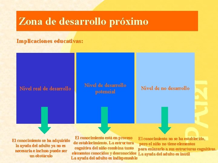 Zona de desarrollo próximo Nivel real de desarrollo Nivel de desarrollo potencial PA 121