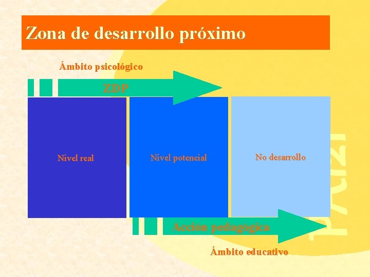 Zona de desarrollo próximo Ámbito psicológico Nivel real Nivel potencial PA 121 ZDP No