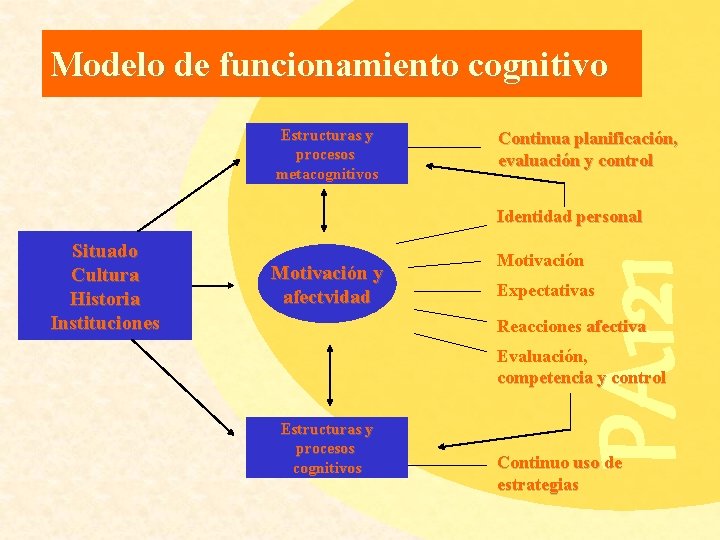 Modelo de funcionamiento cognitivo Estructuras y procesos metacognitivos Continua planificación, evaluación y control Situado