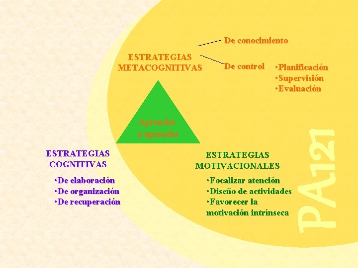 De conocimiento De control • Planificación • Supervisión • Evaluación Aprender a aprender ESTRATEGIAS