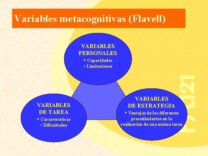 Variables metacognitivas (Flavell) VARIABLES PERSONALES • Capacidades VARIABLES DE TAREA • Características • Dificultades