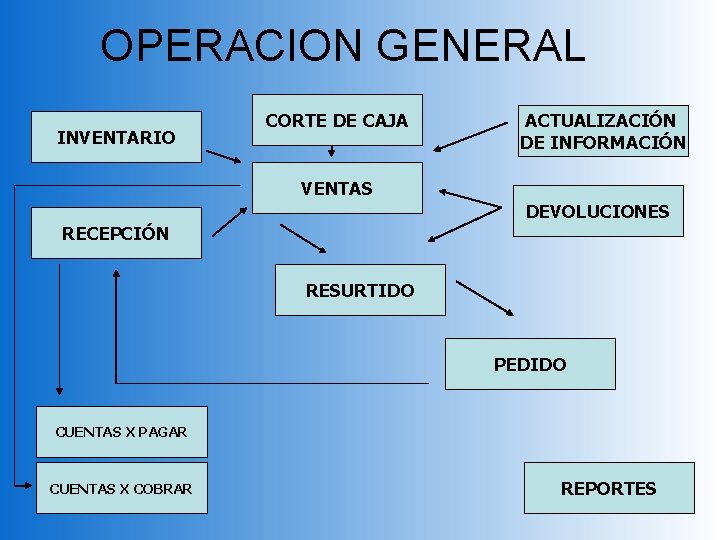 OPERACION GENERAL INVENTARIO In CORTE DE CAJA ACTUALIZACIÓN DE INFORMACIÓN VENTAS DEVOLUCIONES RECEPCIÓN RESURTIDO OPERACION GENERAL INVENTARIO In CORTE DE CAJA ACTUALIZACIÓN DE INFORMACIÓN VENTAS DEVOLUCIONES RECEPCIÓN RESURTIDO