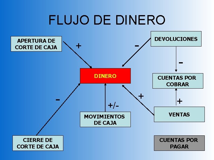 FLUJO DE DINERO APERTURA DE CORTE DE CAJA - + DEVOLUCIONES DINERO - +/MOVIMIENTOS FLUJO DE DINERO APERTURA DE CORTE DE CAJA - + DEVOLUCIONES DINERO - +/MOVIMIENTOS