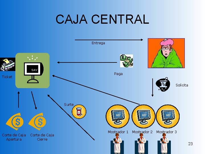 CAJA CENTRAL Entrega SAV Paga Ticket Solicita Surte SAV Corte de Caja Apertura Corte CAJA CENTRAL Entrega SAV Paga Ticket Solicita Surte SAV Corte de Caja Apertura Corte