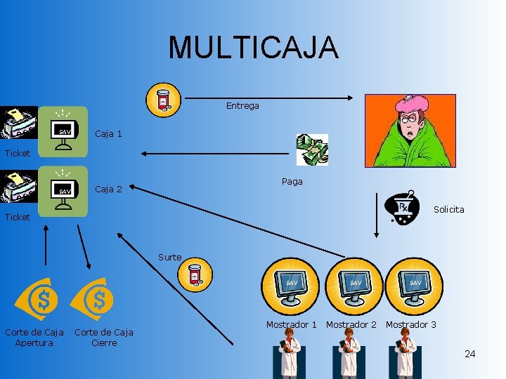 MULTICAJA Entrega SAV Caja 1 SAV Caja 2 Ticket Paga Solicita Ticket Surte SAV MULTICAJA Entrega SAV Caja 1 SAV Caja 2 Ticket Paga Solicita Ticket Surte SAV