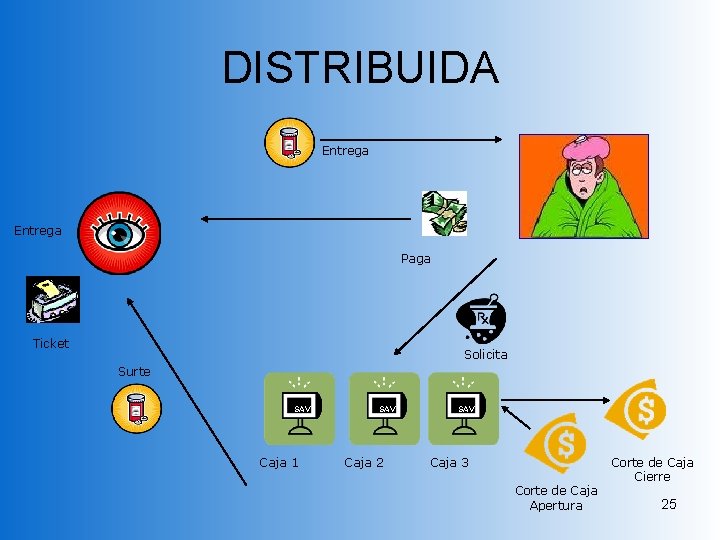 DISTRIBUIDA Entrega Paga Ticket Solicita Surte SAV Caja 1 SAV Caja 2 SAV Caja DISTRIBUIDA Entrega Paga Ticket Solicita Surte SAV Caja 1 SAV Caja 2 SAV Caja