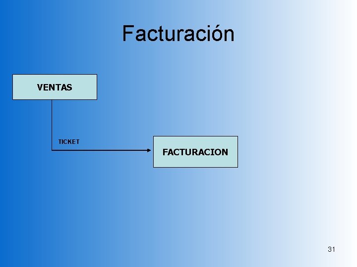 Facturación VENTAS TICKET FACTURACION 31 Facturación VENTAS TICKET FACTURACION 31