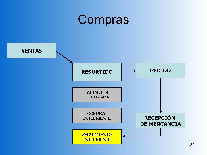 Compras VENTAS RESURTIDO PEDIDO FALTANTES DE COMPRA INTELIGENTE RECEPCIÓN DE MERCANCIA SEGUIMIENTO INTELIGENTE 35 Compras VENTAS RESURTIDO PEDIDO FALTANTES DE COMPRA INTELIGENTE RECEPCIÓN DE MERCANCIA SEGUIMIENTO INTELIGENTE 35