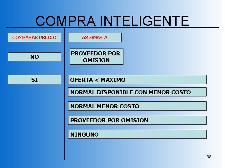 COMPRA INTELIGENTE COMPARAR PRECIO ASIGNAR A NO PROVEEDOR POR OMISION SI OFERTA < MAXIMO COMPRA INTELIGENTE COMPARAR PRECIO ASIGNAR A NO PROVEEDOR POR OMISION SI OFERTA < MAXIMO