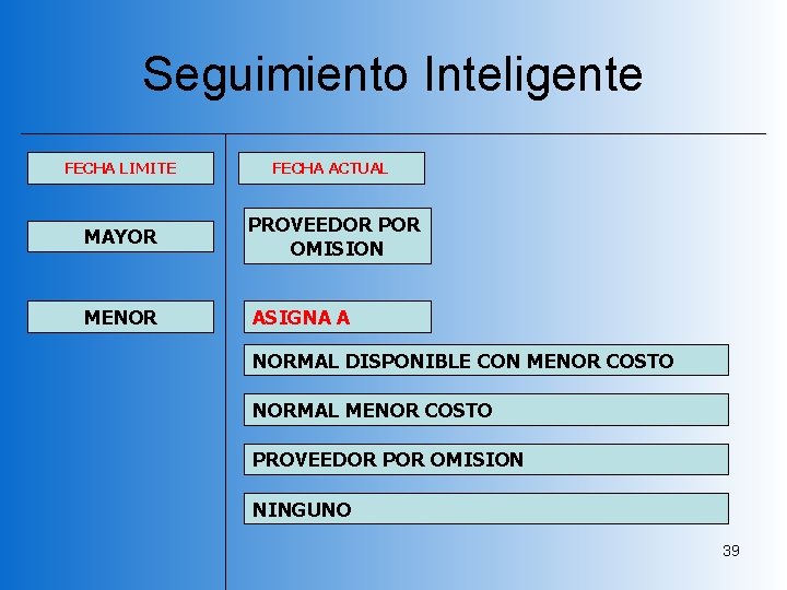 Seguimiento Inteligente FECHA LIMITE FECHA ACTUAL MAYOR PROVEEDOR POR OMISION MENOR ASIGNA A NORMAL Seguimiento Inteligente FECHA LIMITE FECHA ACTUAL MAYOR PROVEEDOR POR OMISION MENOR ASIGNA A NORMAL