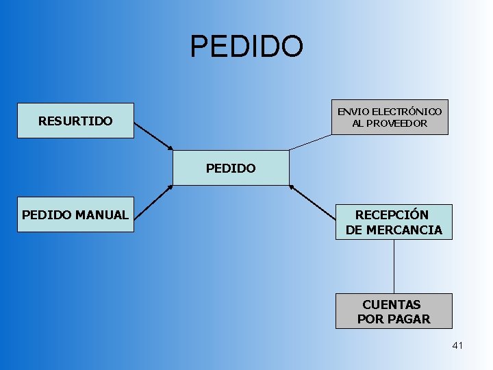 PEDIDO ENVIO ELECTRÓNICO AL PROVEEDOR RESURTIDO PEDIDO MANUAL RECEPCIÓN DE MERCANCIA CUENTAS POR PAGAR PEDIDO ENVIO ELECTRÓNICO AL PROVEEDOR RESURTIDO PEDIDO MANUAL RECEPCIÓN DE MERCANCIA CUENTAS POR PAGAR