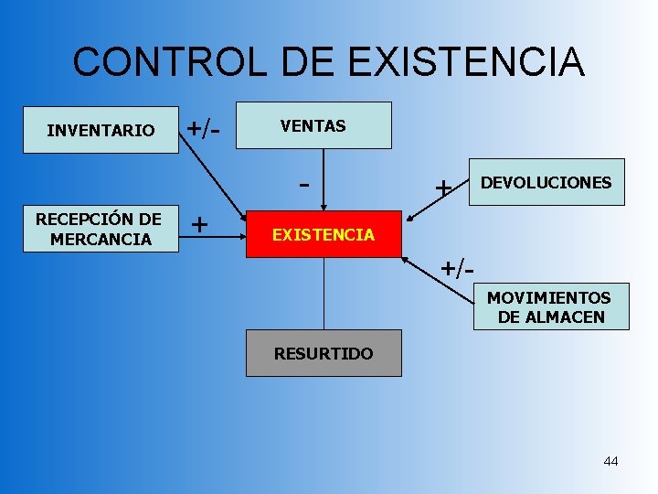 CONTROL DE EXISTENCIA INVENTARIO +/- VENTAS RECEPCIÓN DE MERCANCIA + + DEVOLUCIONES EXISTENCIA +/MOVIMIENTOS CONTROL DE EXISTENCIA INVENTARIO +/- VENTAS RECEPCIÓN DE MERCANCIA + + DEVOLUCIONES EXISTENCIA +/MOVIMIENTOS