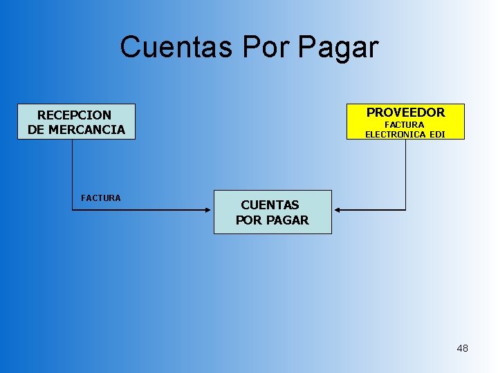 Cuentas Por Pagar PROVEEDOR RECEPCION DE MERCANCIA FACTURA ELECTRONICA EDI CUENTAS POR PAGAR 48 Cuentas Por Pagar PROVEEDOR RECEPCION DE MERCANCIA FACTURA ELECTRONICA EDI CUENTAS POR PAGAR 48