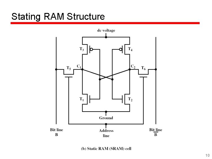 Stating RAM Structure 10 