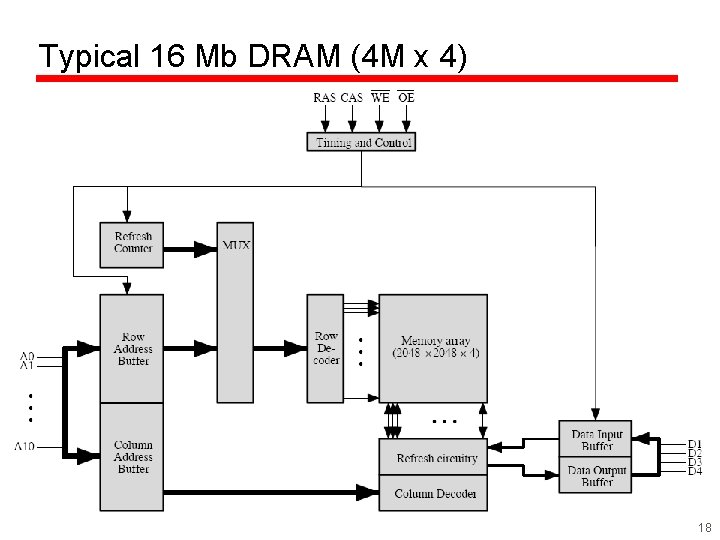 Typical 16 Mb DRAM (4 M x 4) 18 