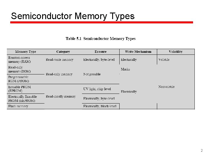 Semiconductor Memory Types 2 