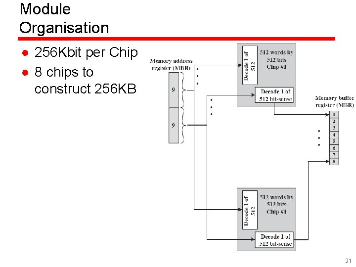 Module Organisation l l 256 Kbit per Chip 8 chips to construct 256 KB