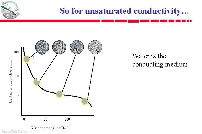 So for unsaturated conductivity… FE 537 Hydraulic conductivity mm/hr 1000 Water is the conducting