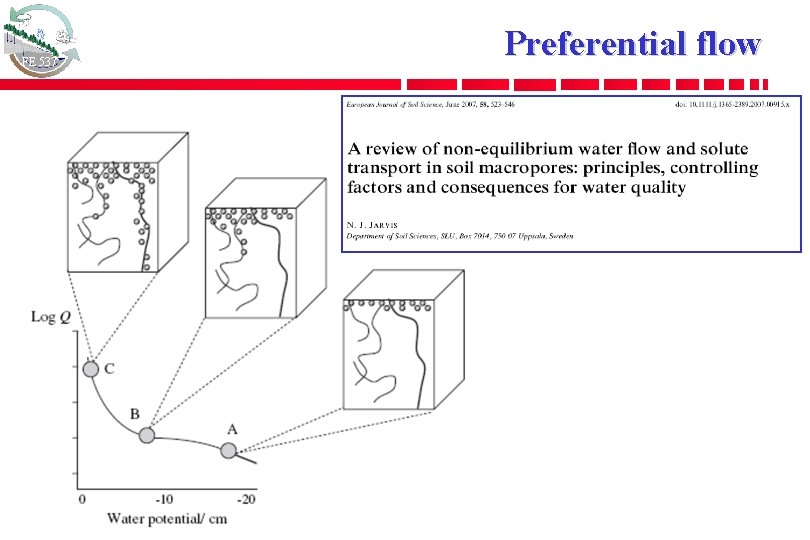 FE 537 Oregon State University Preferential flow 