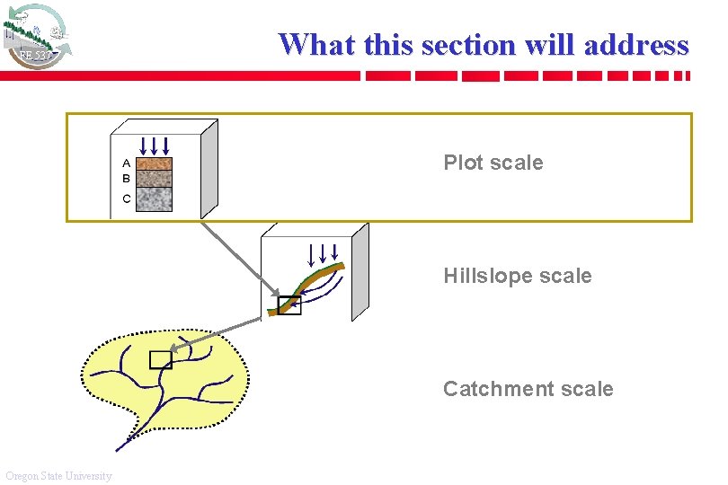 FE 537 What this section will address Plot scale Hillslope scale Catchment scale Oregon