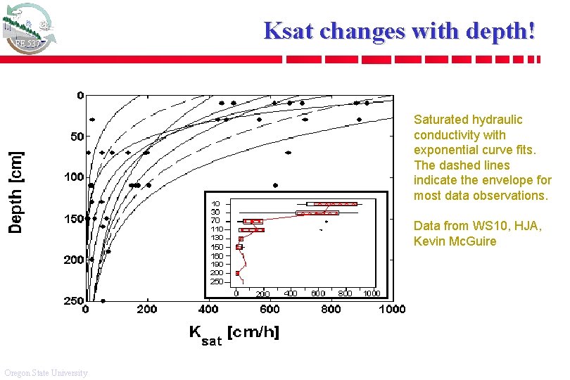 FE 537 Ksat changes with depth! Saturated hydraulic conductivity with exponential curve fits. The