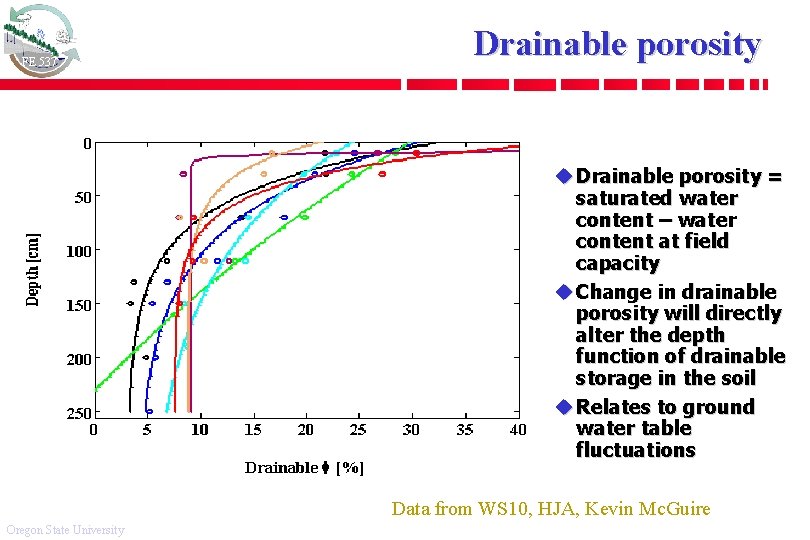 FE 537 Drainable porosity u Drainable porosity = saturated water content – water content