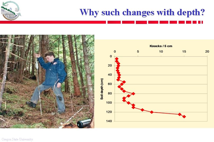 FE 537 Oregon State University Why such changes with depth? 