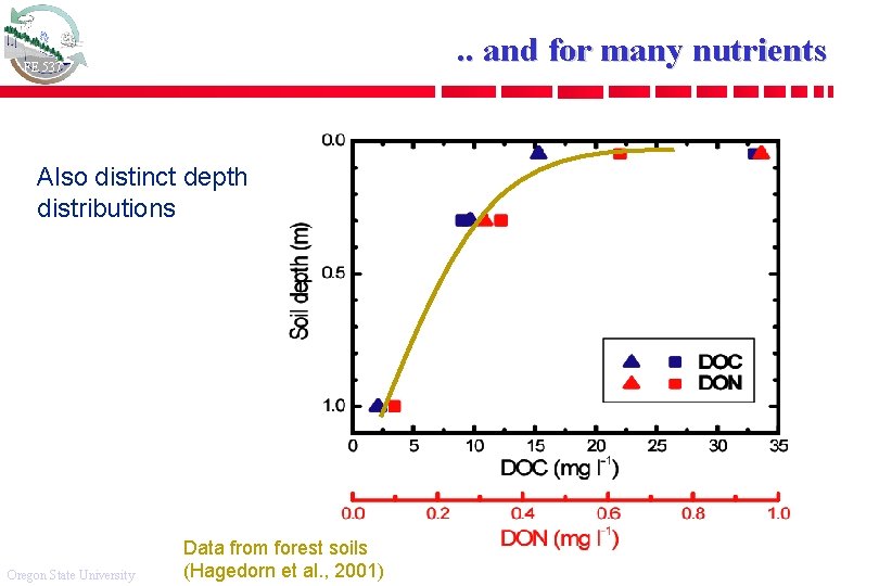 . . and for many nutrients FE 537 Also distinct depth distributions Oregon State