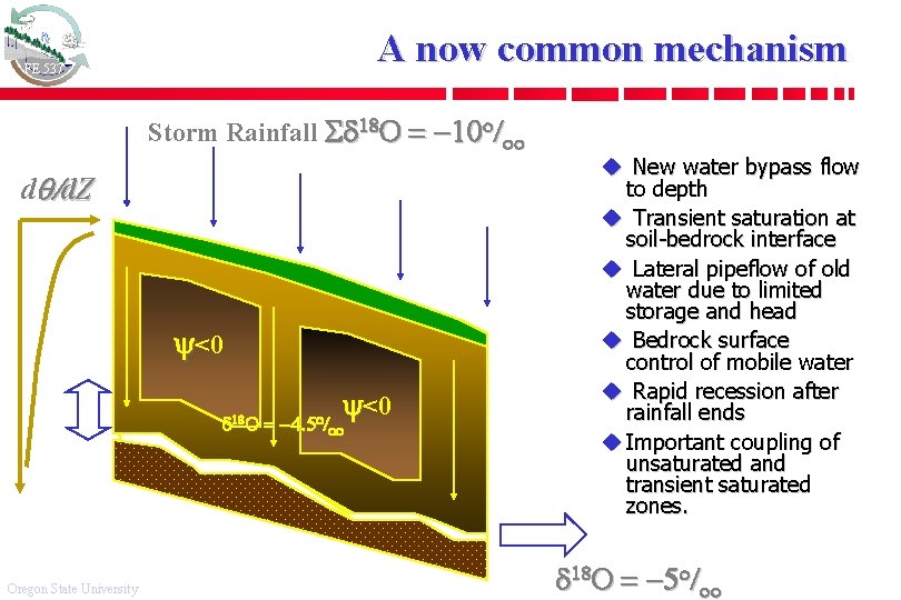 A now common mechanism FE 537 Storm Rainfall Sd 18 O = -10 o/oo