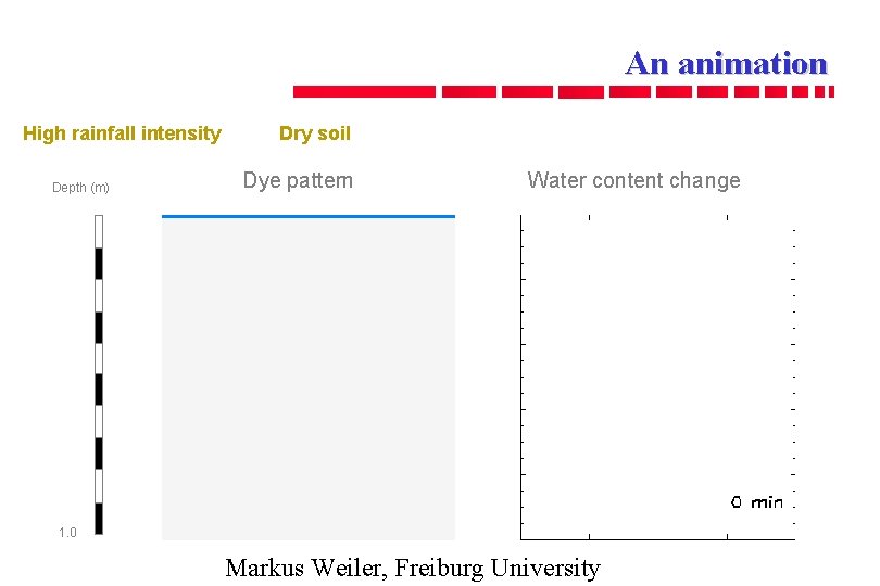 An animation FE 537 High rainfall intensity Depth (m) Dry soil Dye pattern Water