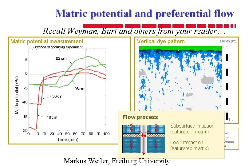 FE 537 Matric potential and preferential flow Recall Weyman, Burt and others from your