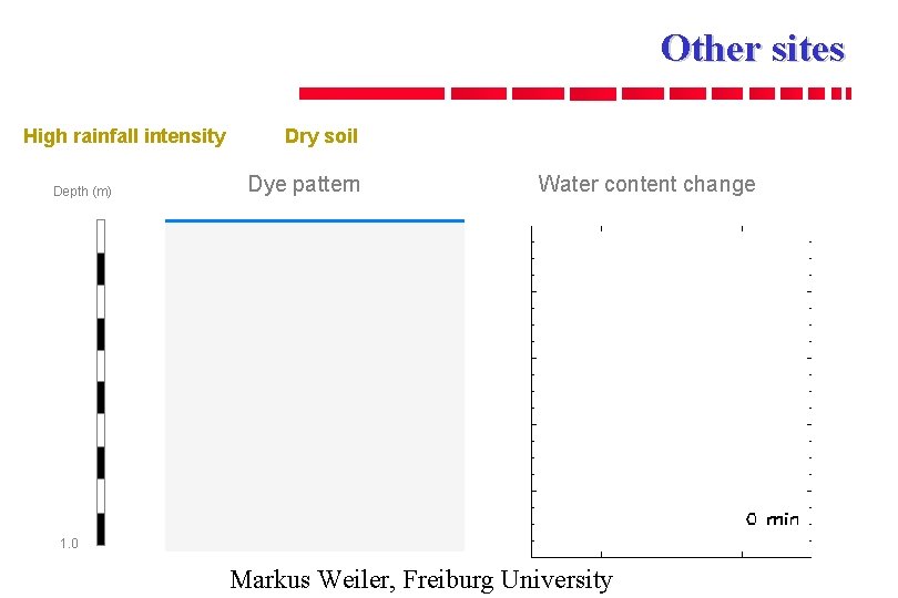 Other sites FE 537 High rainfall intensity Depth (m) Dry soil Dye pattern Water