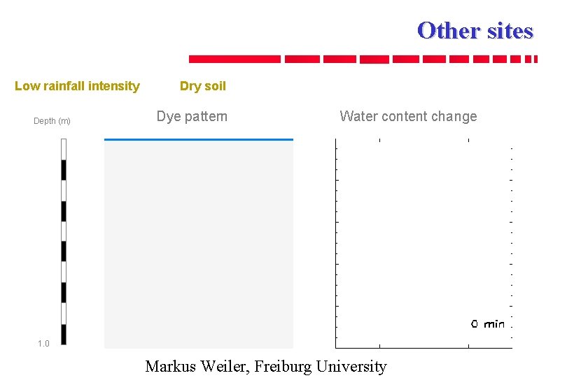 Other sites FE 537 Low rainfall intensity Depth (m) Dry soil Dye pattern Water