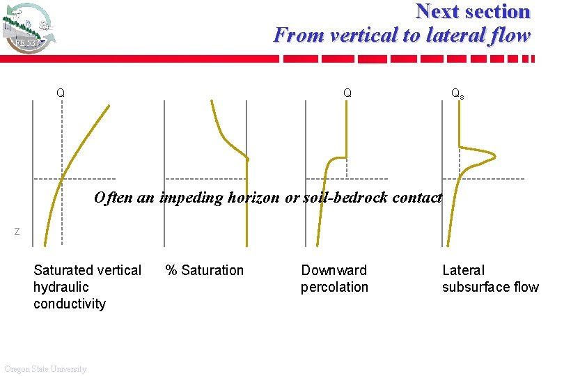 Next section From vertical to lateral flow FE 537 Q Q Qs Often an