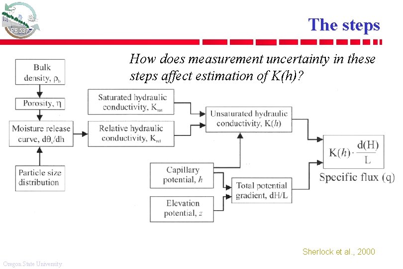 FE 537 The steps How does measurement uncertainty in these steps affect estimation of