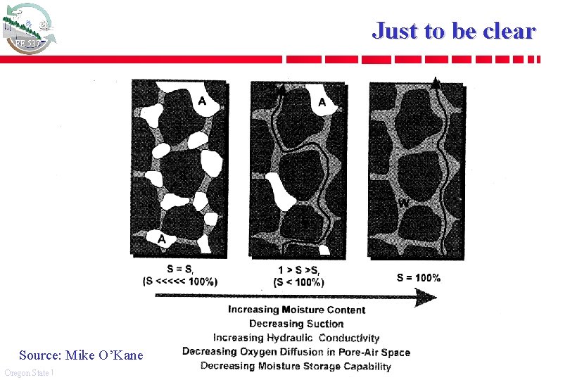 FE 537 Source: Mike O’Kane Oregon State University Just to be clear 