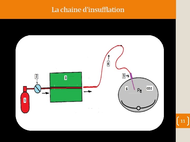 La chaine d’insufflation 11 