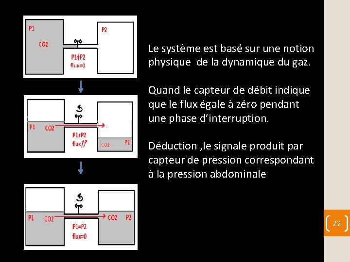 Le système est basé sur une notion physique de la dynamique du gaz. Quand