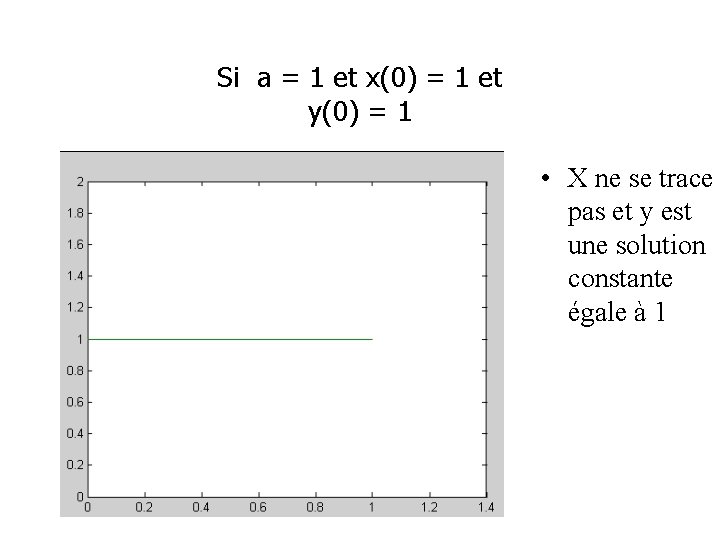 Si a = 1 et x(0) = 1 et y(0) = 1 • X