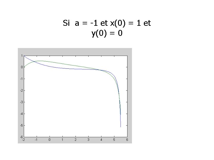 Si a = -1 et x(0) = 1 et y(0) = 0 