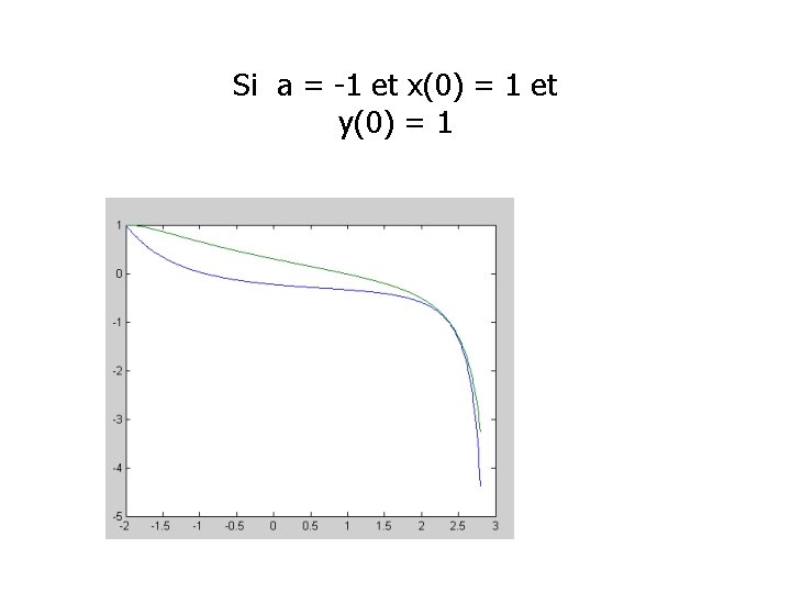 Si a = -1 et x(0) = 1 et y(0) = 1 