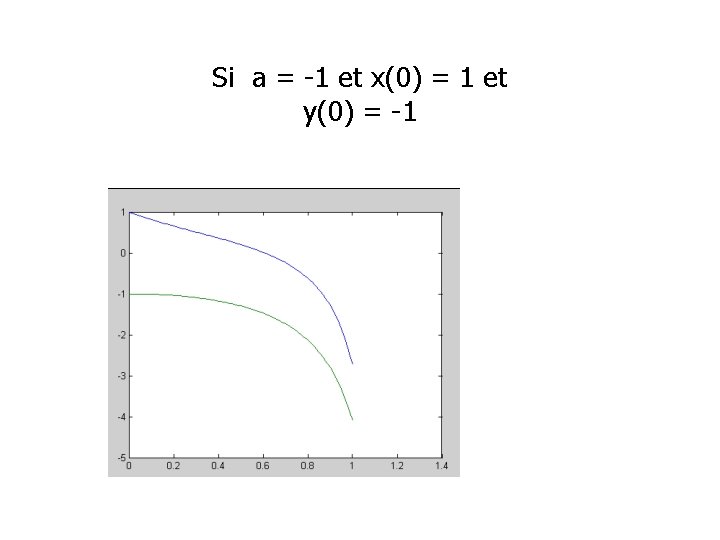 Si a = -1 et x(0) = 1 et y(0) = -1 
