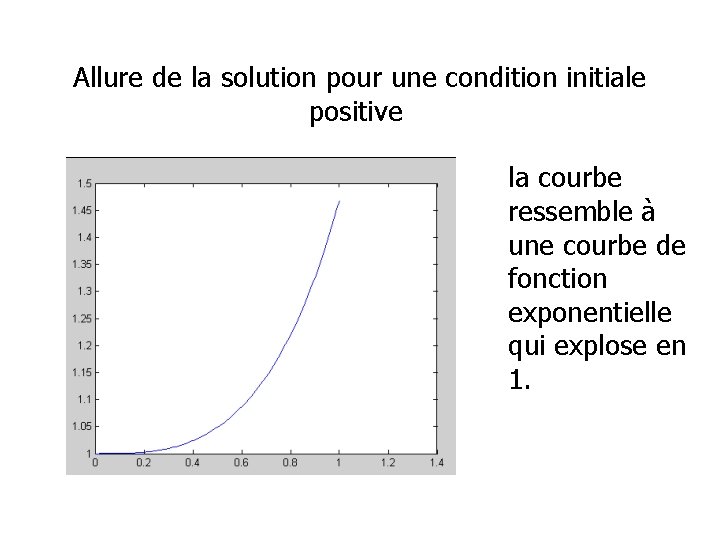 Allure de la solution pour une condition initiale positive la courbe ressemble à une