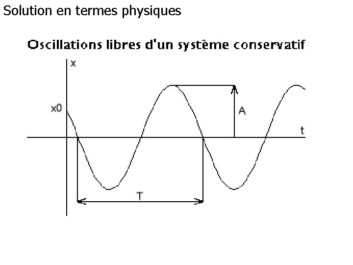 Solution en termes physiques 