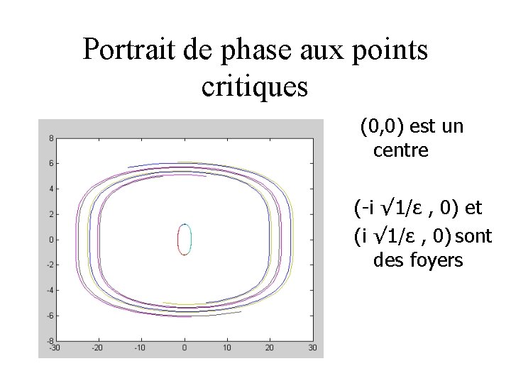 Portrait de phase aux points critiques (0, 0) est un centre (-i √ 1/ε