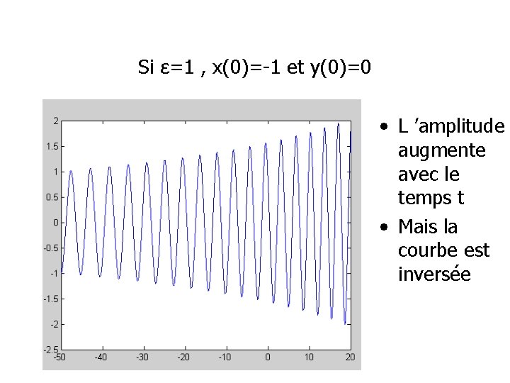 Si ε=1 , x(0)=-1 et y(0)=0 • L ’amplitude augmente avec le temps t