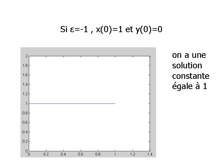 Si ε=-1 , x(0)=1 et y(0)=0 on a une solution constante égale à 1