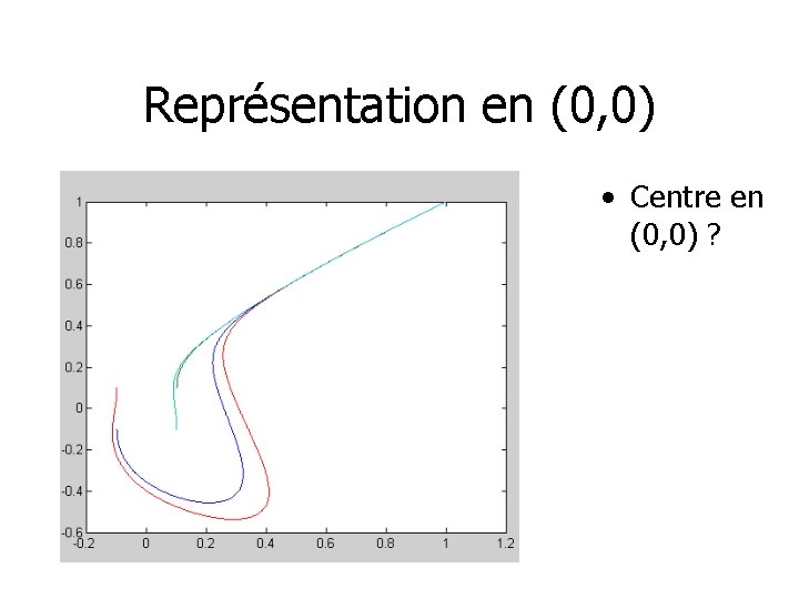 Représentation en (0, 0) • Centre en (0, 0) ? 